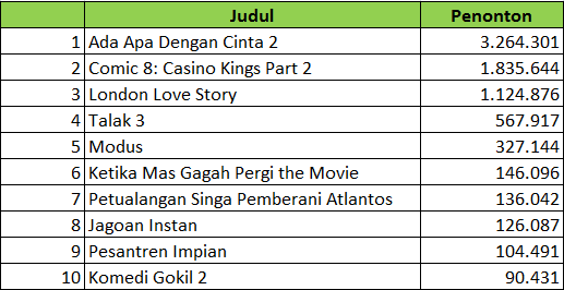 &#91;INFO WOW!&#93; AADC2 Untung Besar, Bagaimana dengan Film Indonesia Lainnya?