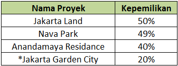 Rekam Jejak Hongkong Land di Properti Indonesia