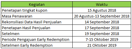 Tawarkan Kupon 8,05 Persen, Surat Utang Ritel SBR004 Terbit