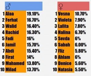 Sunnah....Arab-Named Men Most Likely To Be Criminals In Denmark!!!