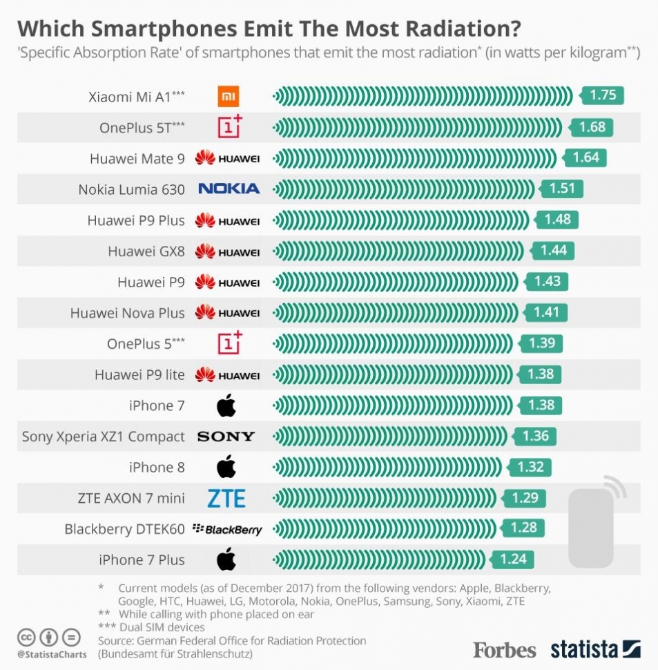 Harga Murah, Smartphone Cina Ternyata Memiliki Radiasi Tinggi