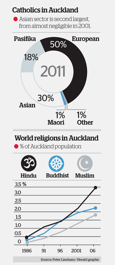 &#91;Sensus&#93; Pola Perkembangan Agama di Auckland