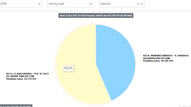 Real Count KPU Sabtu 15.00 WIB: Prabowo Makin Kewalahan Kejar Jokowi