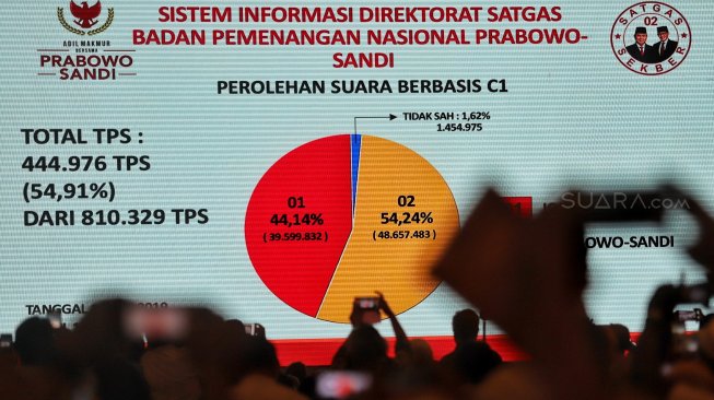 Prabowo Unggul dari Jokowi 10,1 Persen Suara