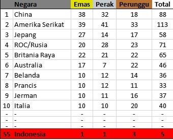 Klasemen Akhir Olimpiade Tokyo: AS Juara Umum, Indonesia Negara ASEAN Terbaik Kedua