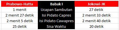 &#91;Statistical Analysis&#93; Debat Capres - Cawapres jilid I