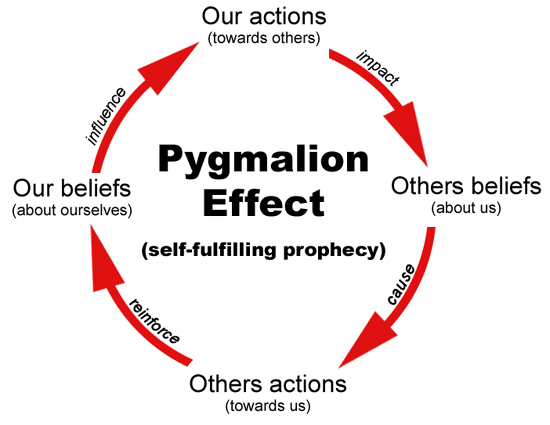 Hukum Pygmalion : Hukum berpikir positiff