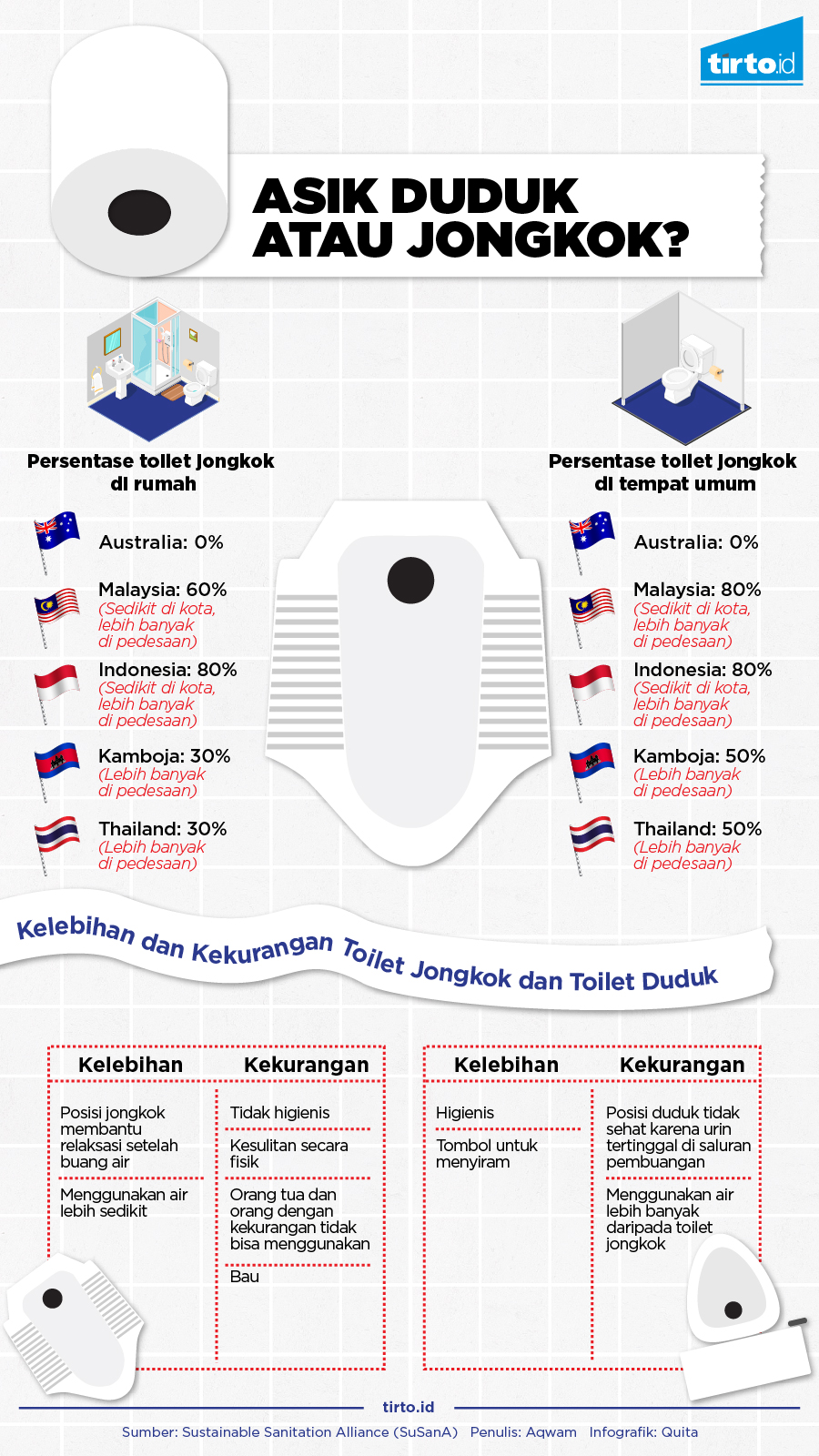 Dua Gaya Buang Air Besar (BAB) yang Menentukan Kesehatan