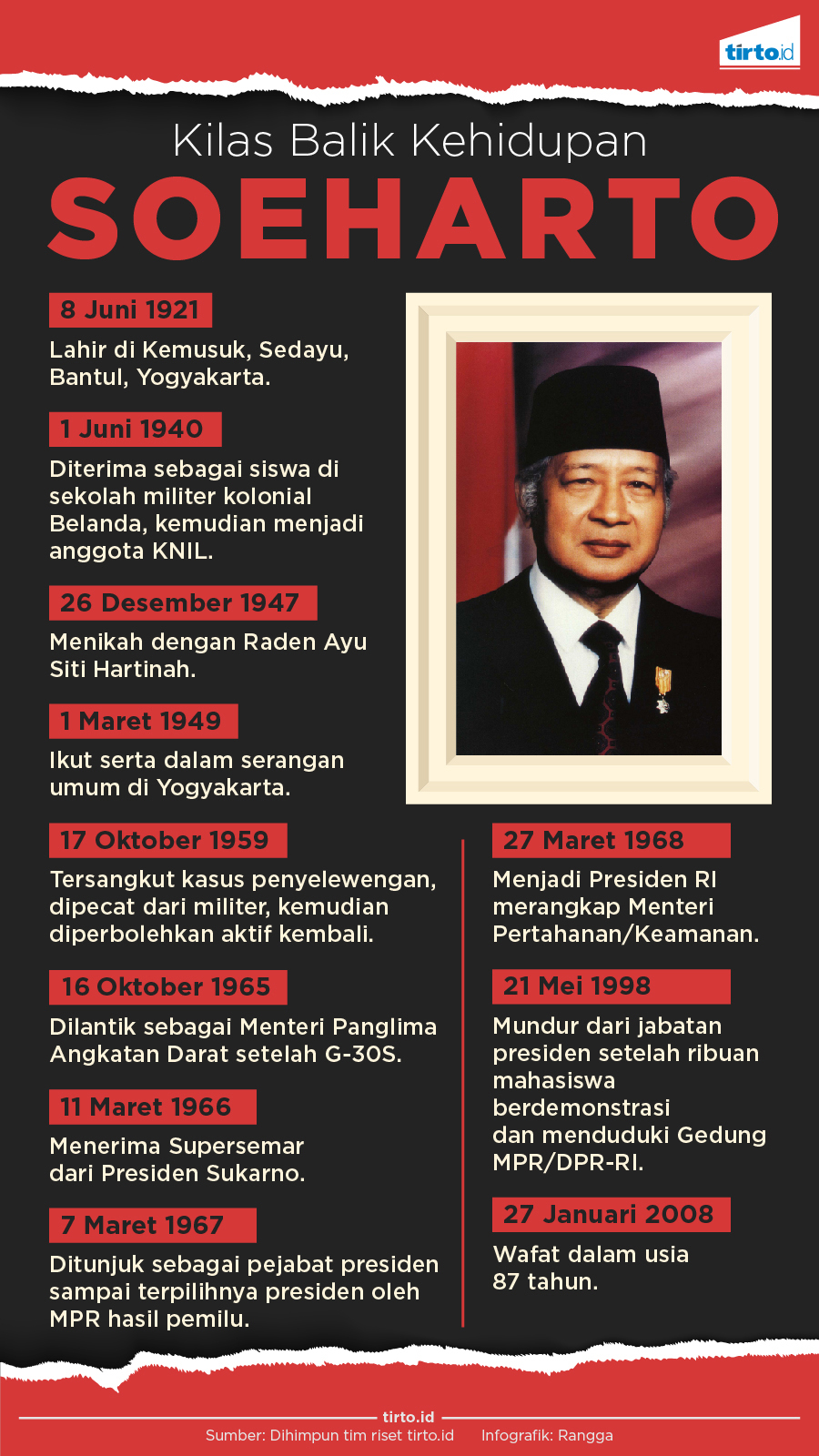 SOEHARTO ADALAH PRESIDEN PALING BERHASIL INDONESIA! Setujukah?