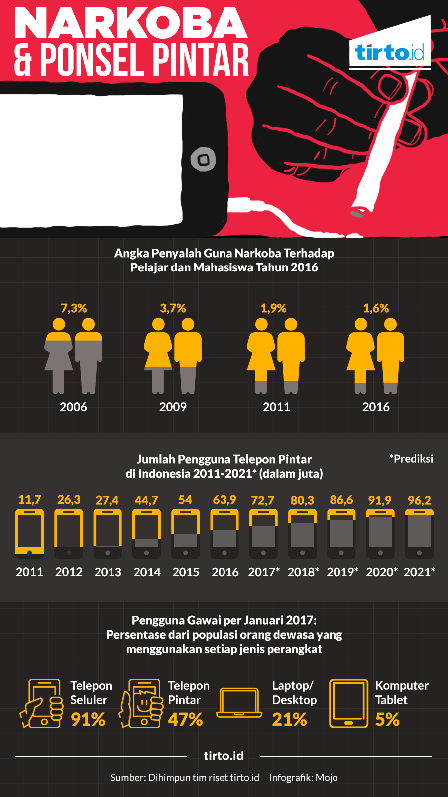 Dari Candu Narkoba ke Candu Digital