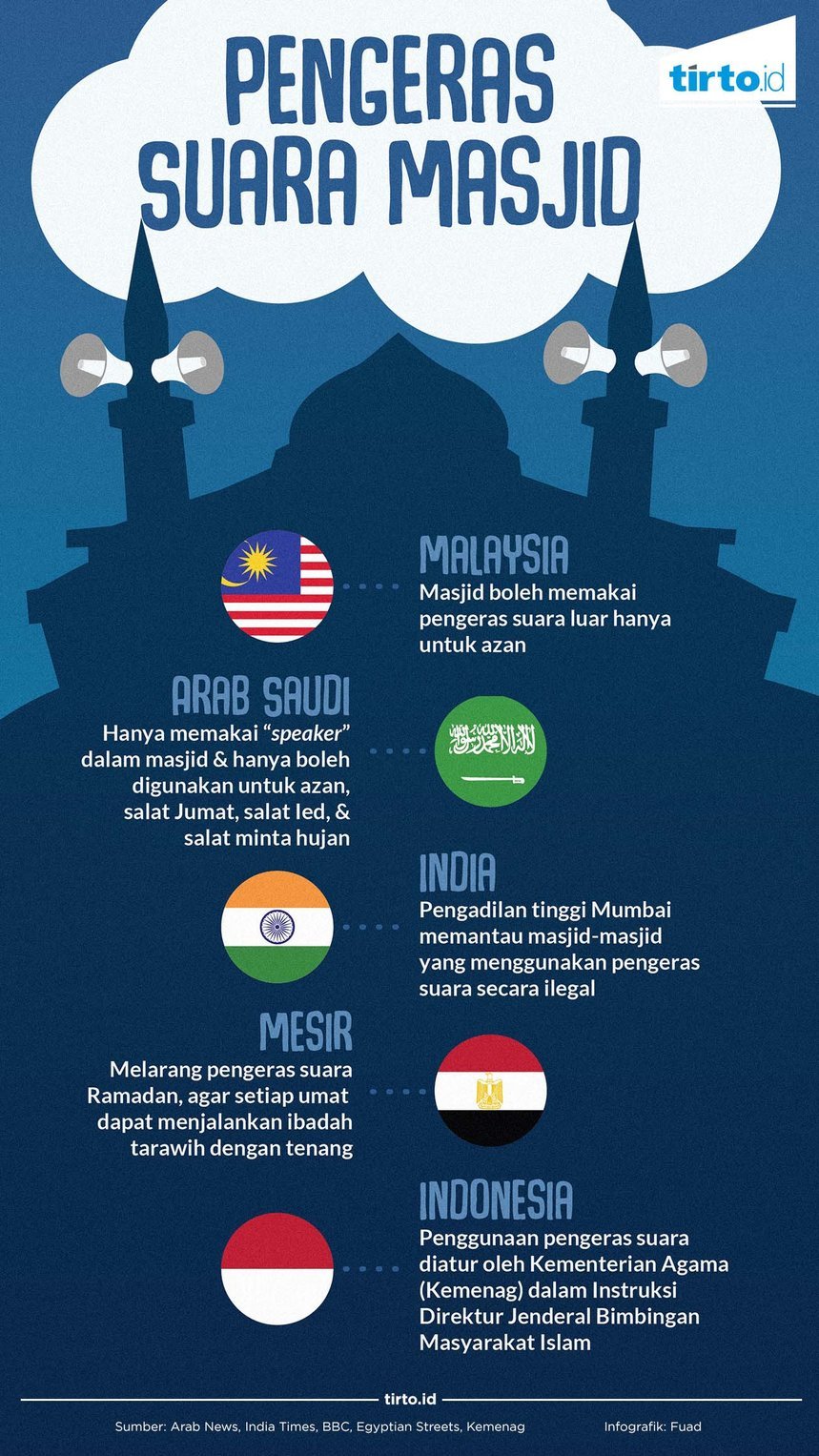 MUI Sebut Kemenag Diskriminatif soal Pengeras Suara Masjid