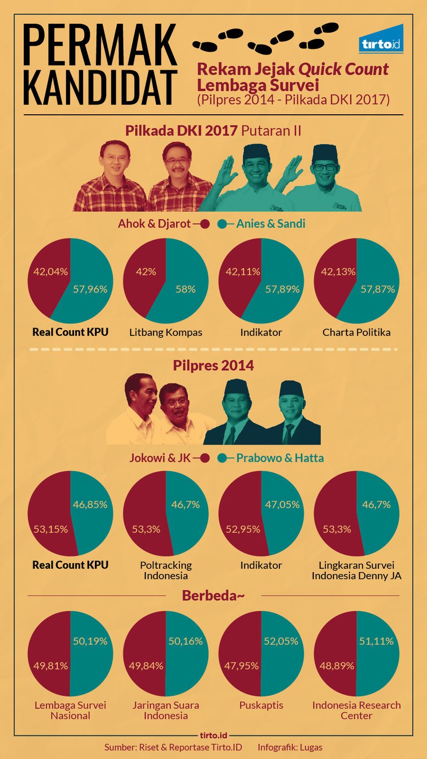 Skeptis atas Hasil Survei: Belajar dari Pilpres 2014 & Pilkada DKI