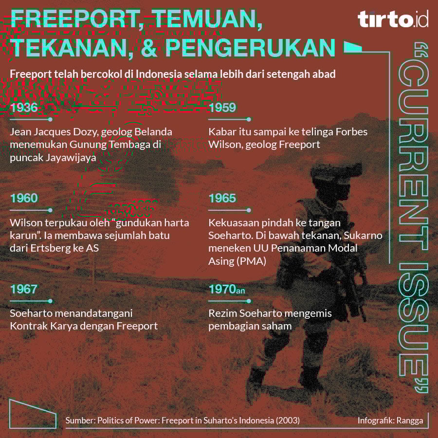 Divestasi Freeport dan Hitungan Untung-Rugi untuk Indonesia