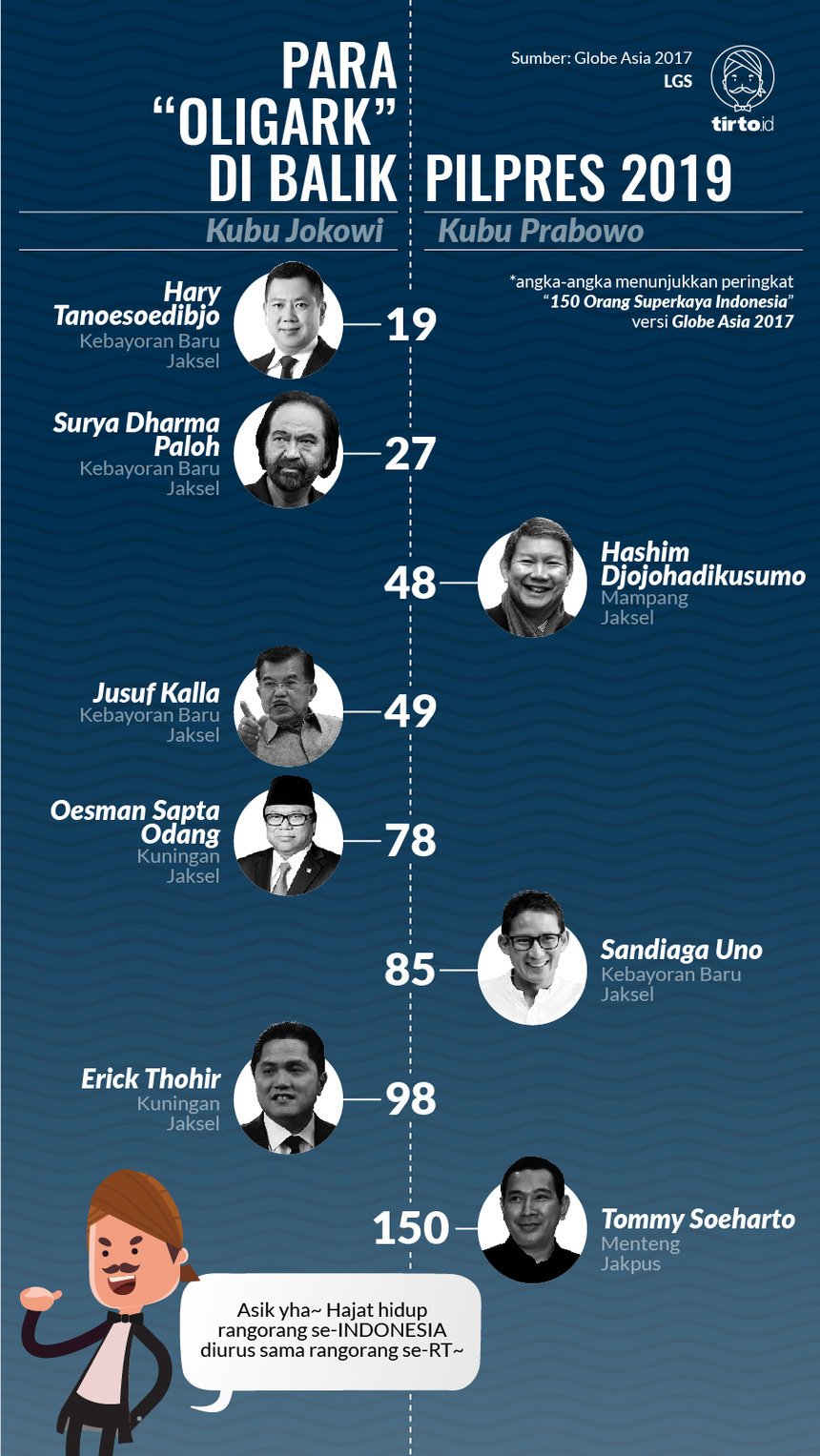 Para Konglomerat di Belakang Jokowi dan Prabowo pada Pilpres 2019