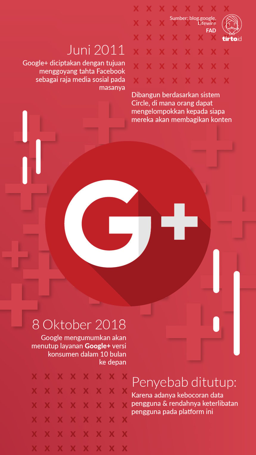 Vonis Mati untuk Google Plus, Proyek Mercusuar Google Sejak 2011