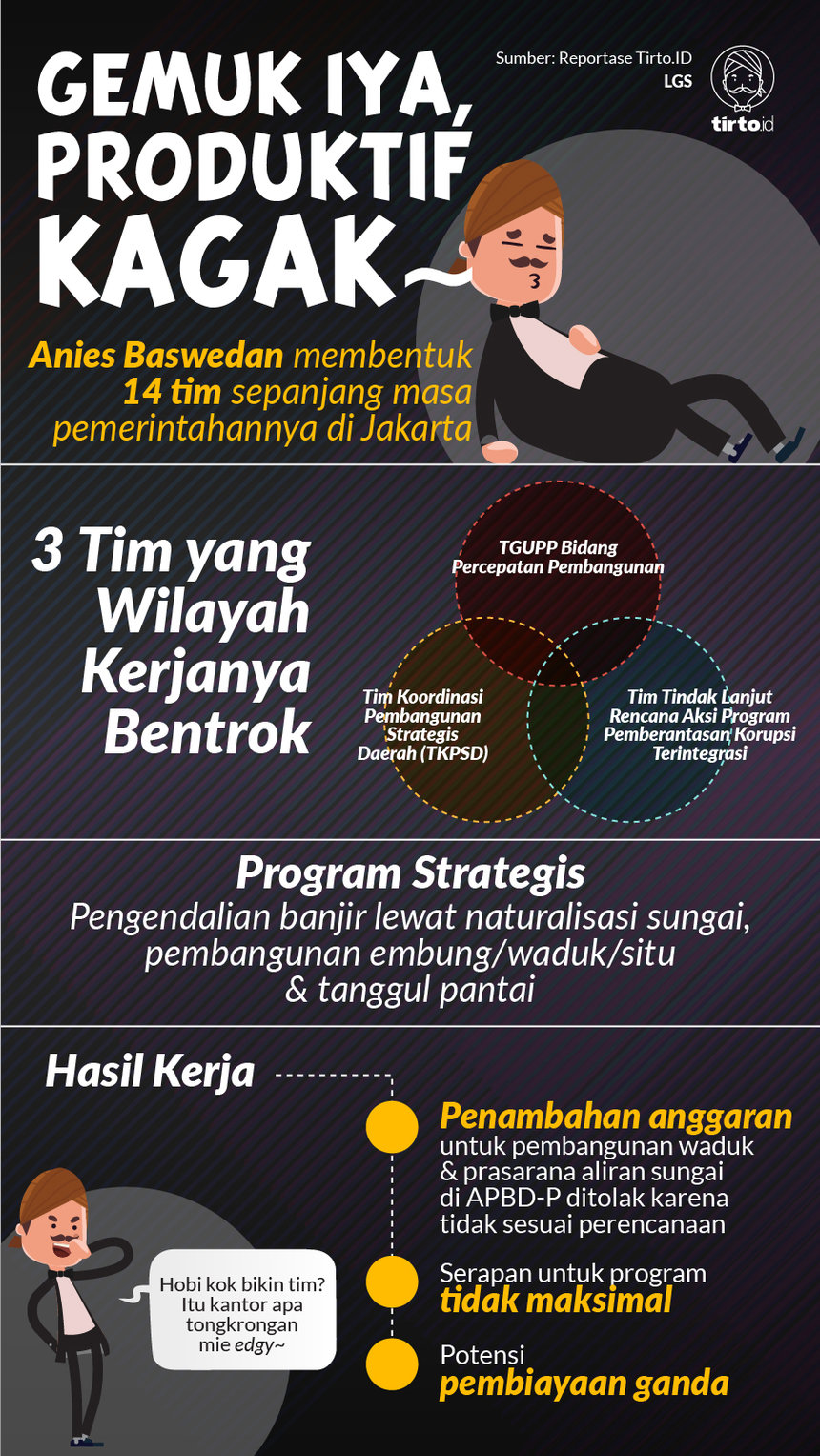 setahun-pemerintahan-anies-di-jakarta--gemuk-tapi-tak-produktif