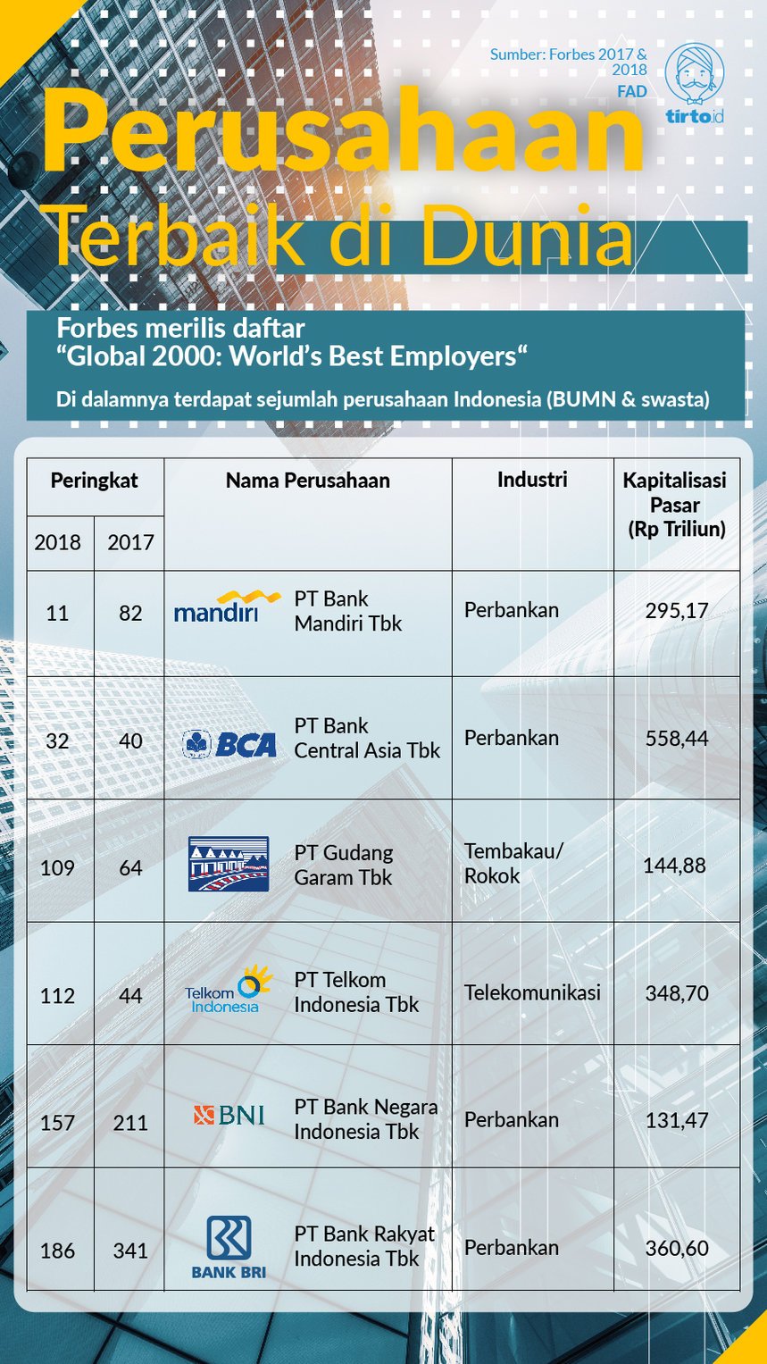 Bagaimana Bank Mandiri & BCA Melampaui Gudang Garam & Telkom