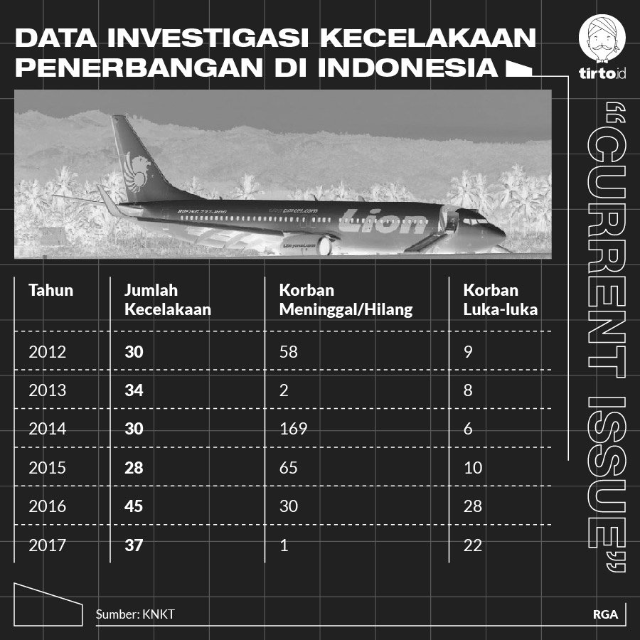 Menanti Sikap Tegas Jokowi Bekukan dan Audit Lion Air