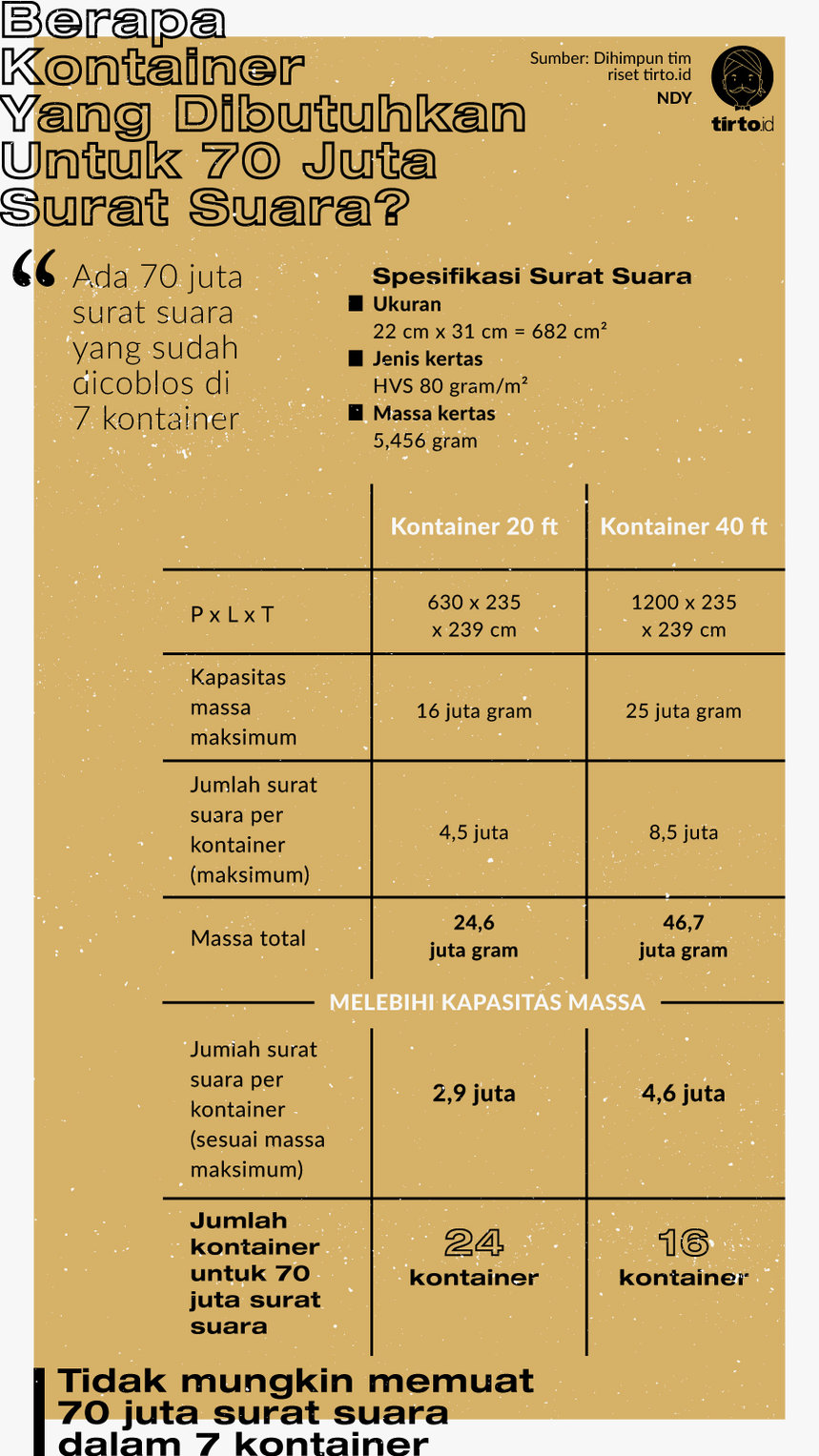 Apa Mungkin 70 Juta Surat Suara Diangkut 7 Kontainer Saja?