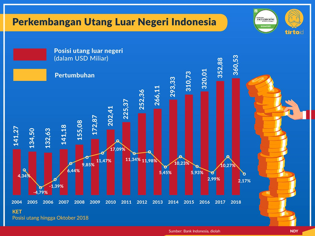 Pertumbuhan utang Paling Tinggi: Era SBY atau Jokowi?