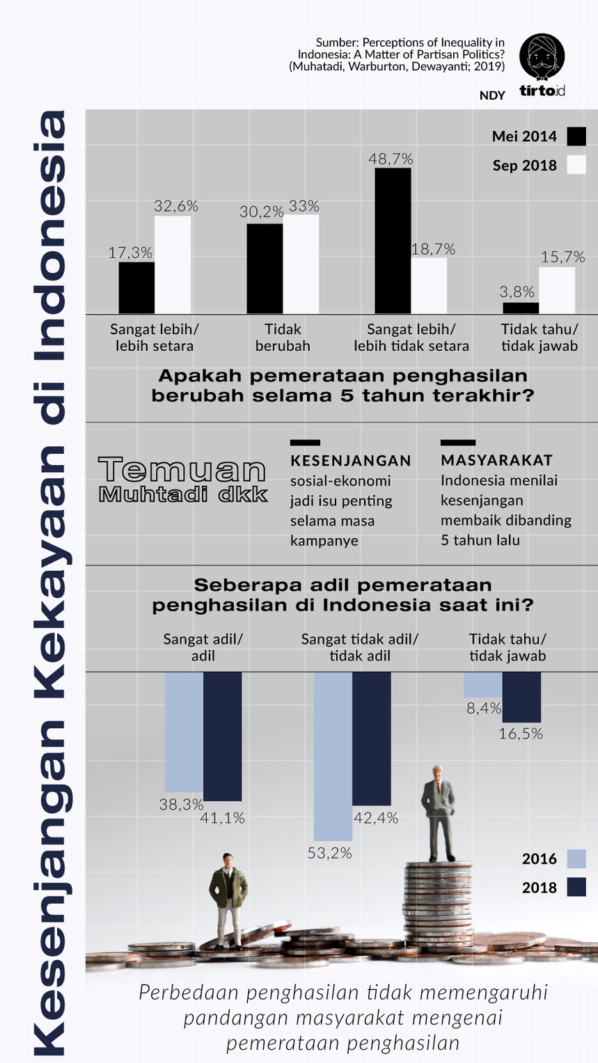 Benarkah Persepsi Ketimpangan Sosial Ditentukan Pilihan Politik?