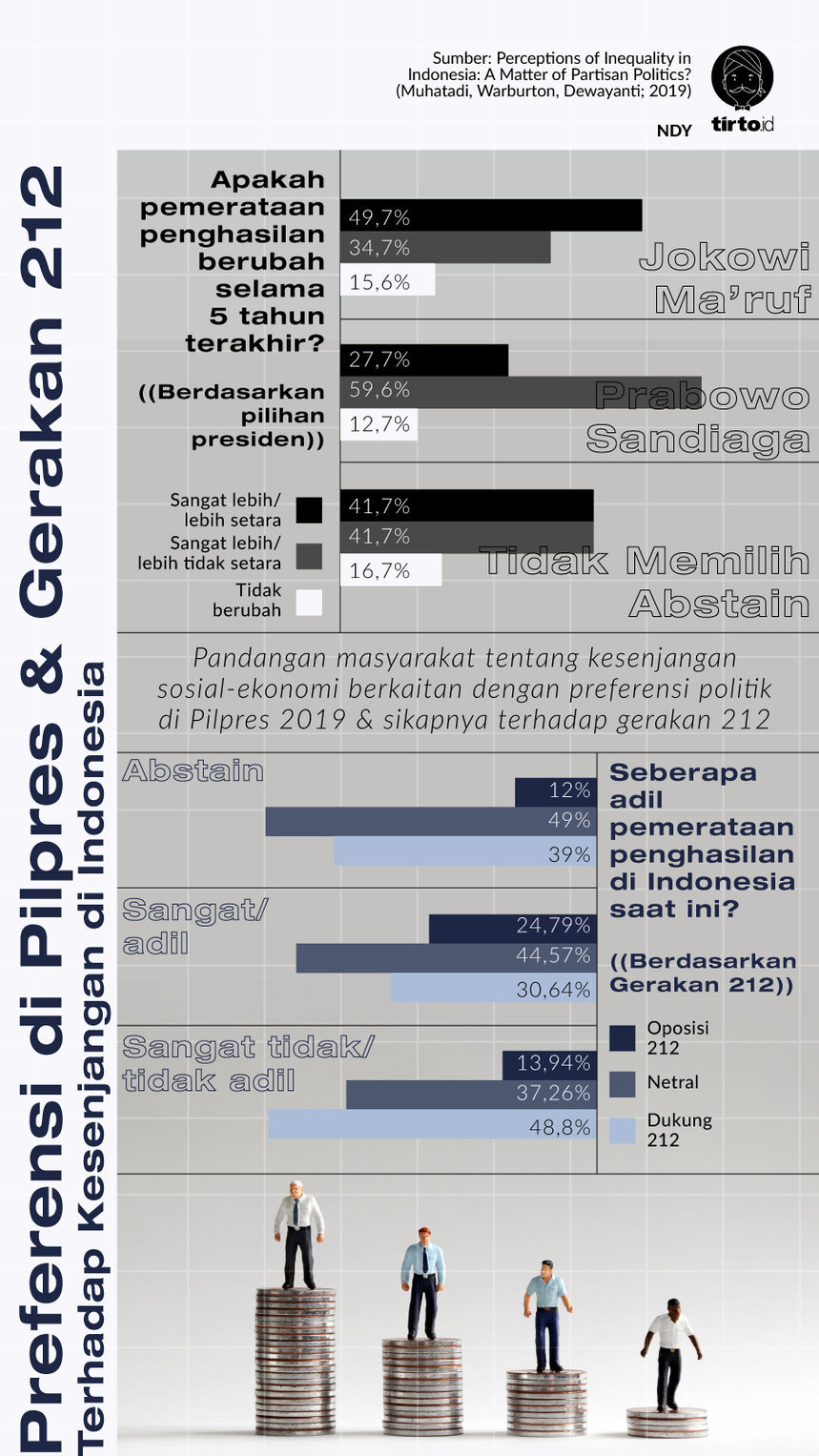 Benarkah Persepsi Ketimpangan Sosial Ditentukan Pilihan Politik?