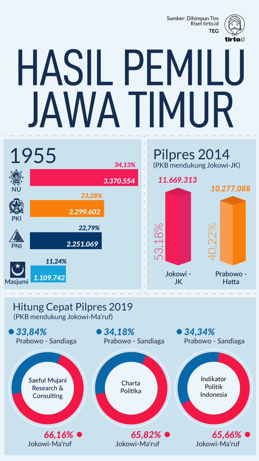 Kemenangan Jokowi di Jatim: Kuasa NU Begitu Tangguh Sejak 1955