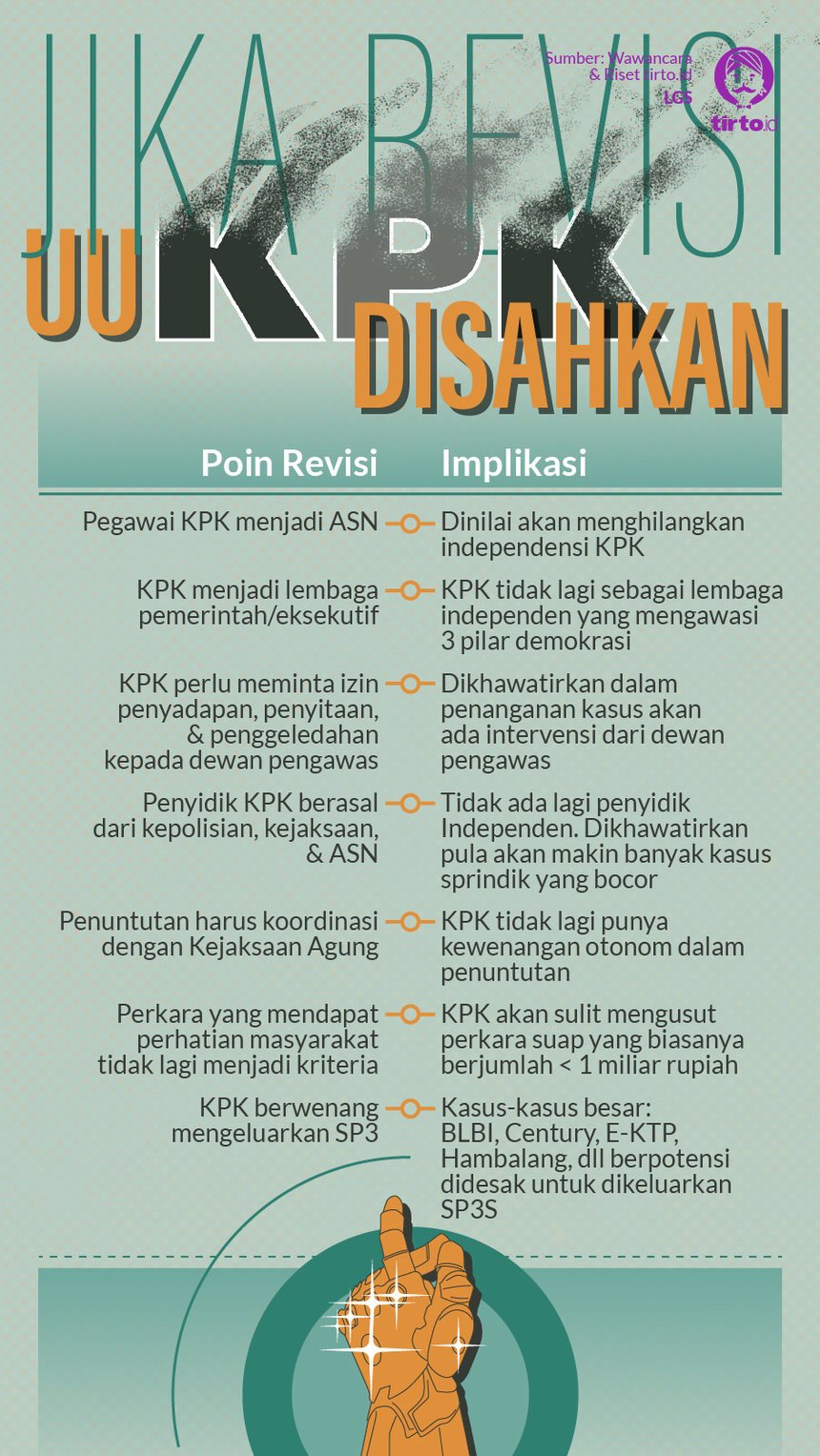 Banyak Koruptor Lepas dari Jerat Hukum Seandainya UU KPK Direvisi