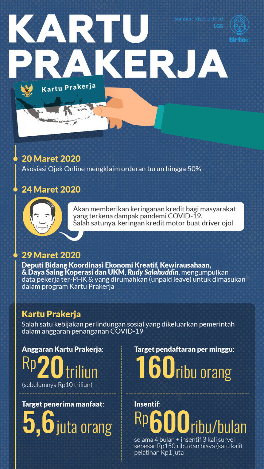 Gimik Kartu Prakerja dan Nasib Ojol di Masa Pandemi COVID-19