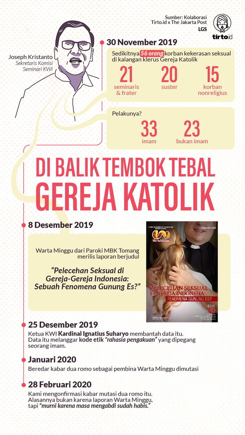Penyangkalan Pelecehan Seksual di Balik Tembok Tebal Gereja
