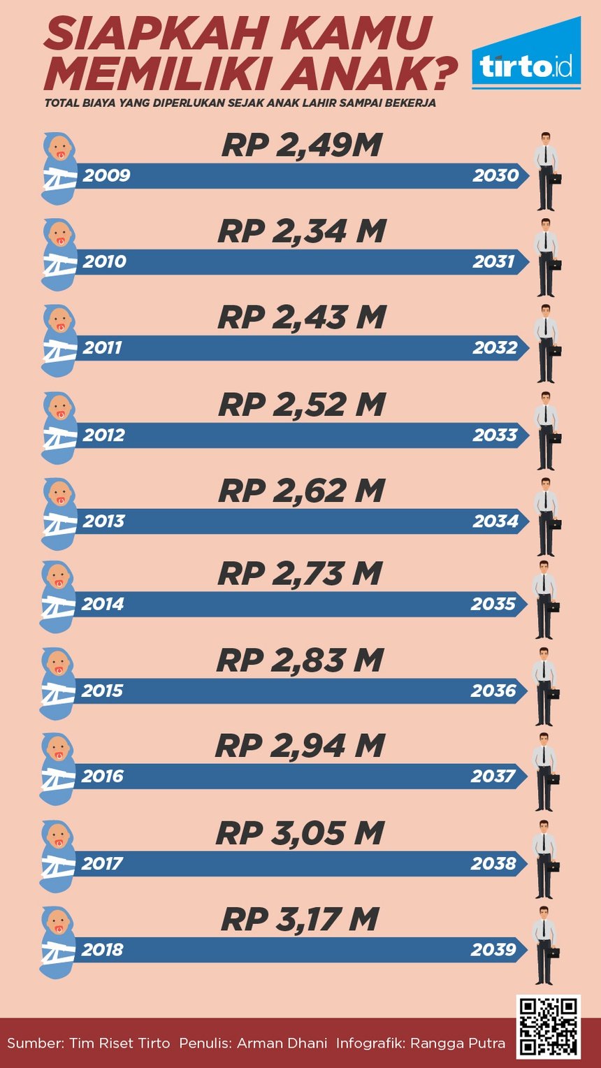 Mahalnya Biaya Membesarkan Anak