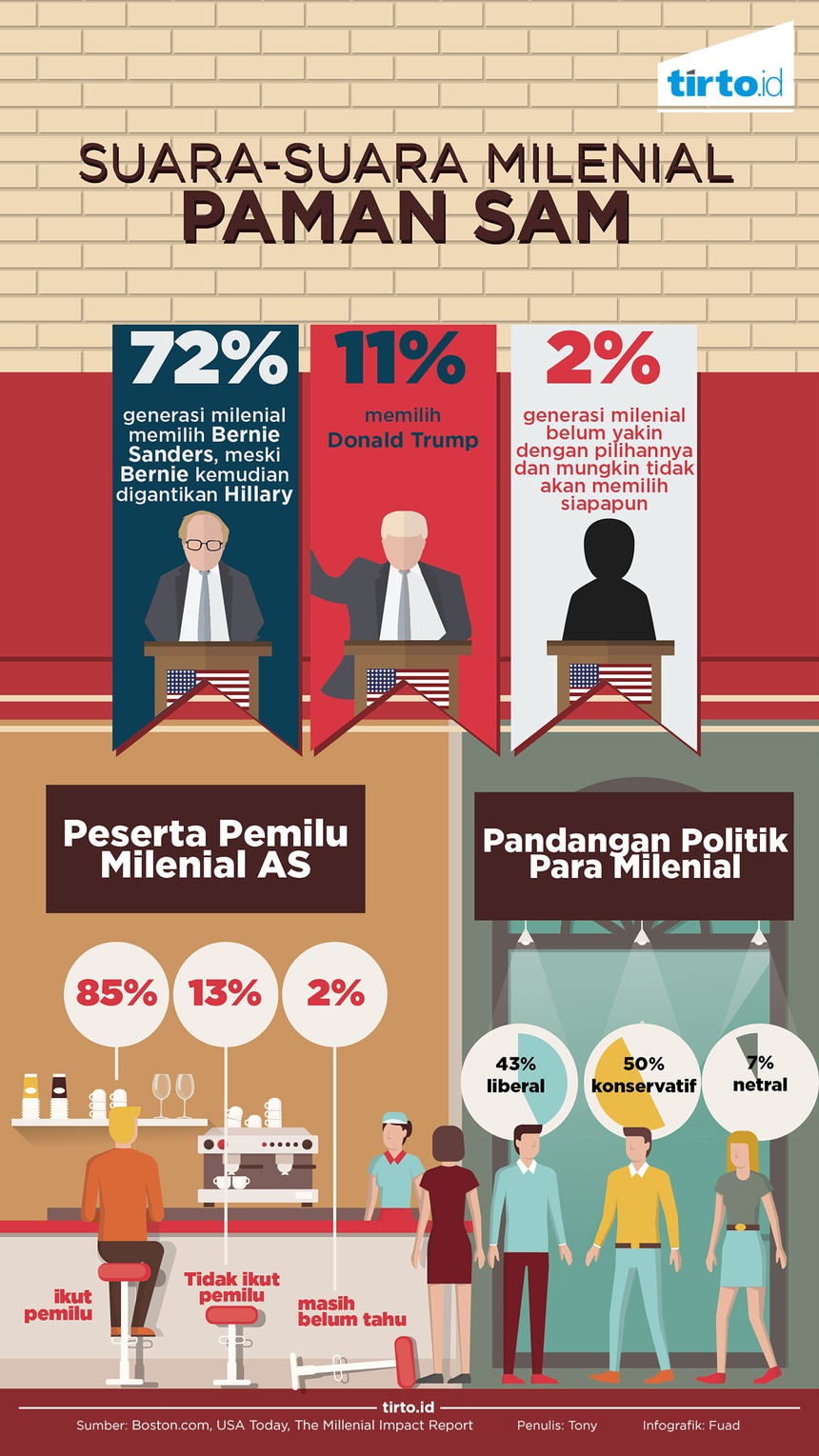 Suara dan Gerakan Politik Kaum Milenial