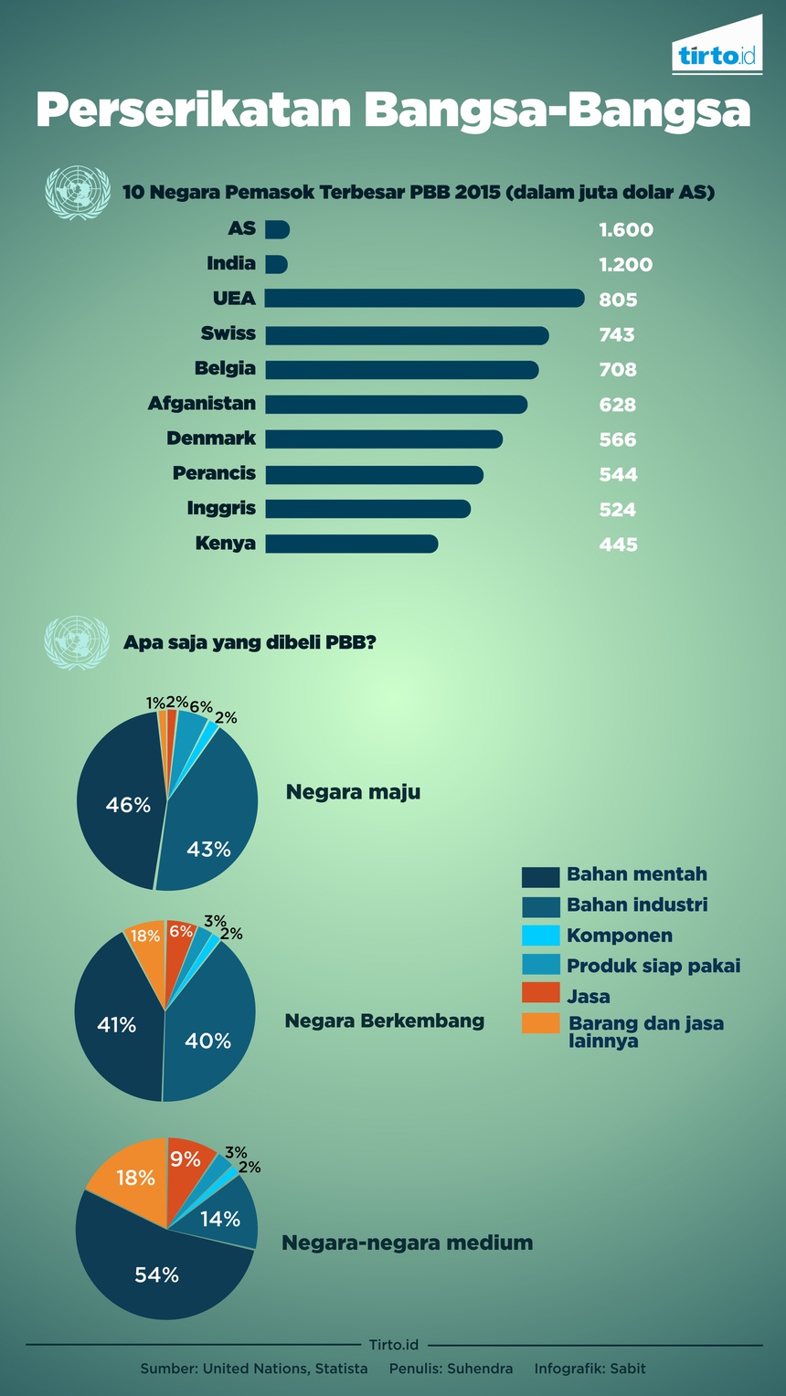 Mereka yang Menggenggam PBB