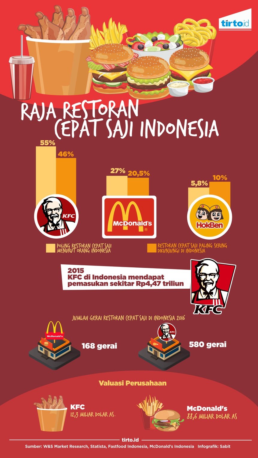 Persaingan KFC vs McDonald's di Indonesia