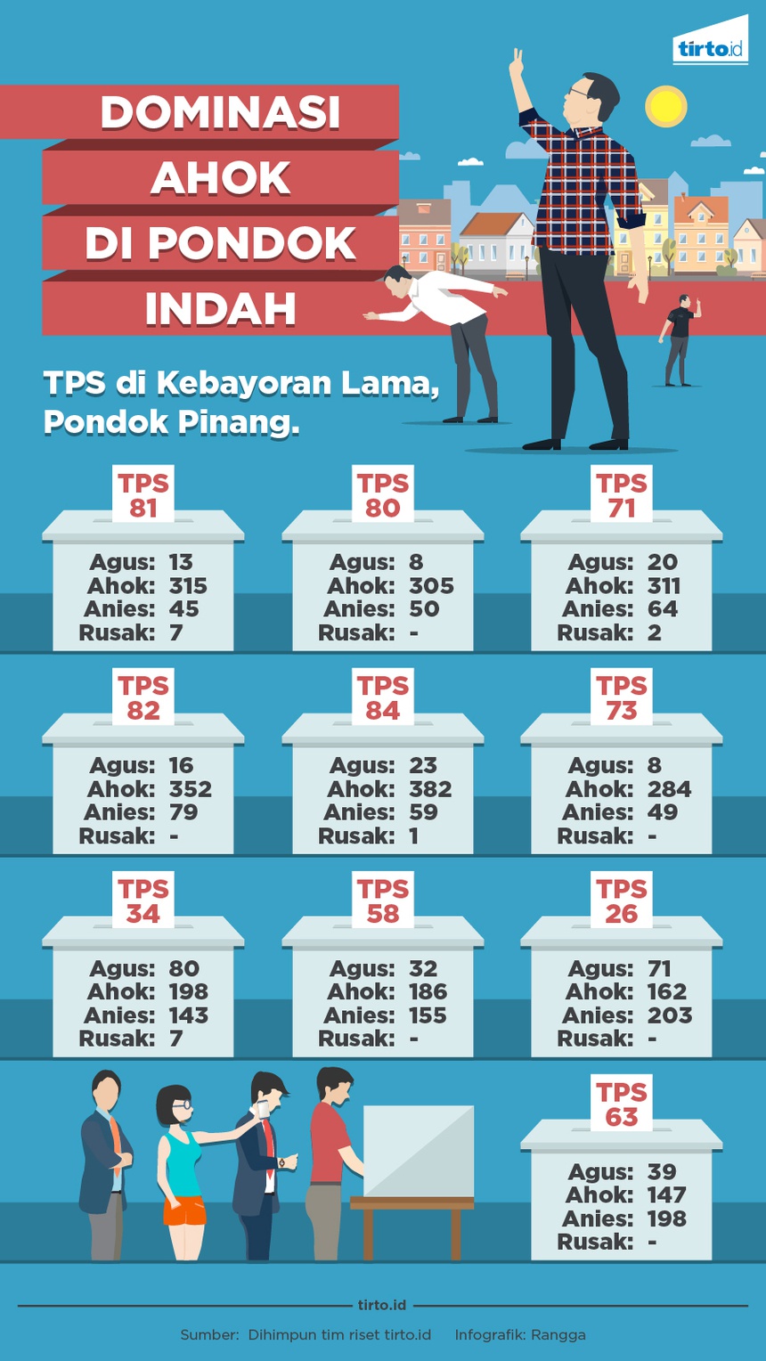 Suara Warga Kawasan Elite Pondok Indah Tertuju ke Ahok