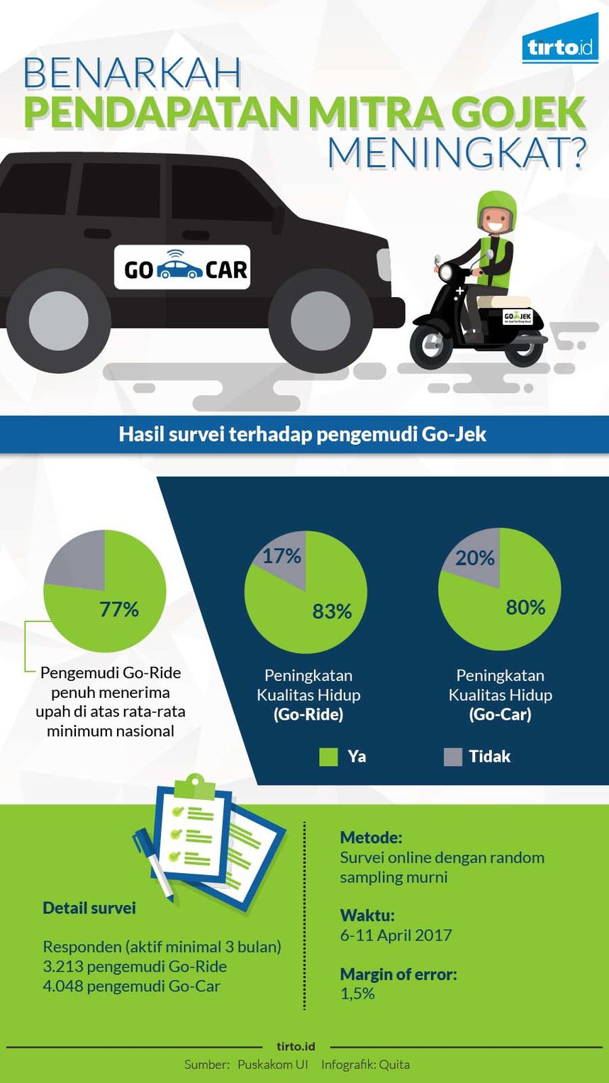 Benarkah Kualitas Hidup Mitra Gojek Meningkat?