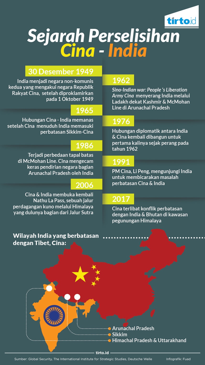 Perselisihan antara Cina dan India yang Tak Kunjung Usai