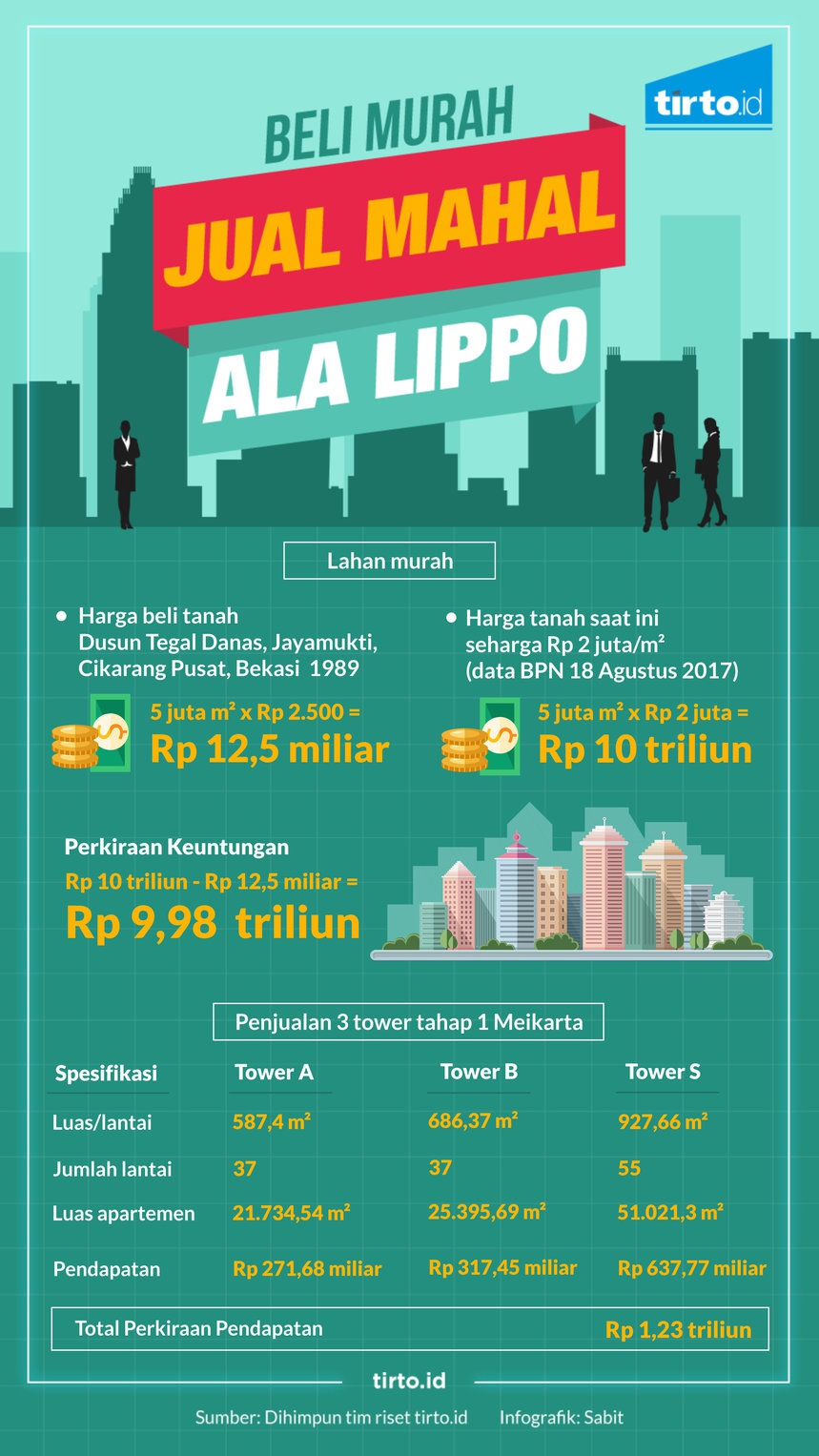 lahan-megaproyek-meikarta-beli-murah-jual-mahal-ala-lippo