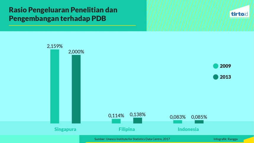 Kondisi Dunia Penelitian di Indonesia