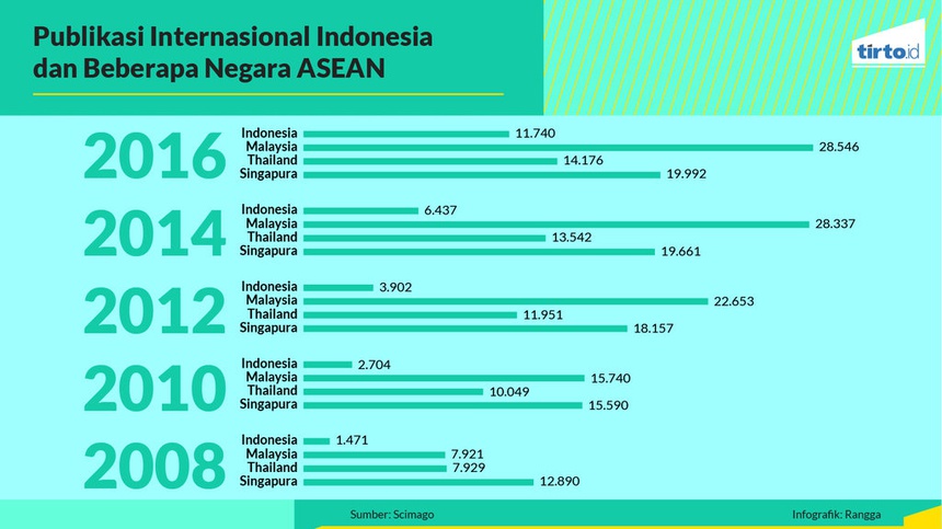 Kondisi Dunia Penelitian di Indonesia