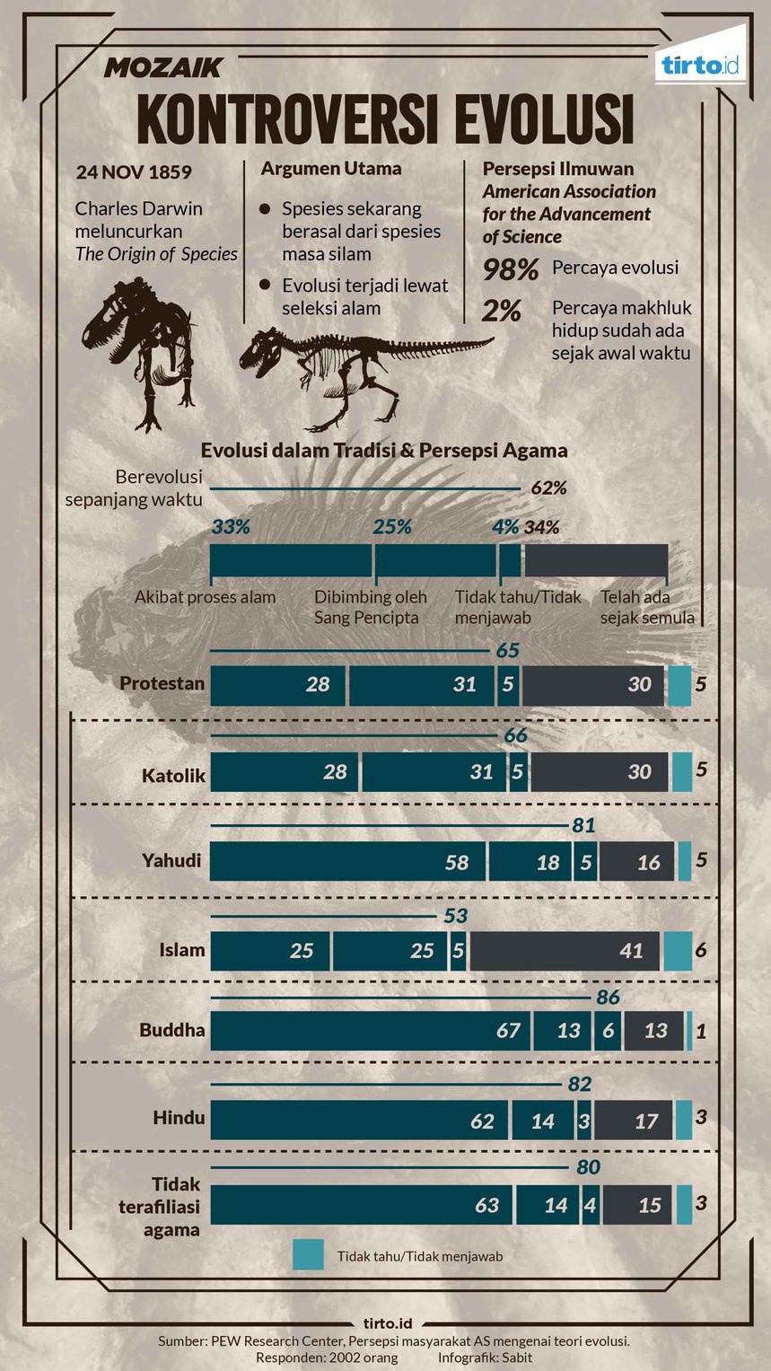 Menghujat dan Memuja Teori Evolusi Darwin
