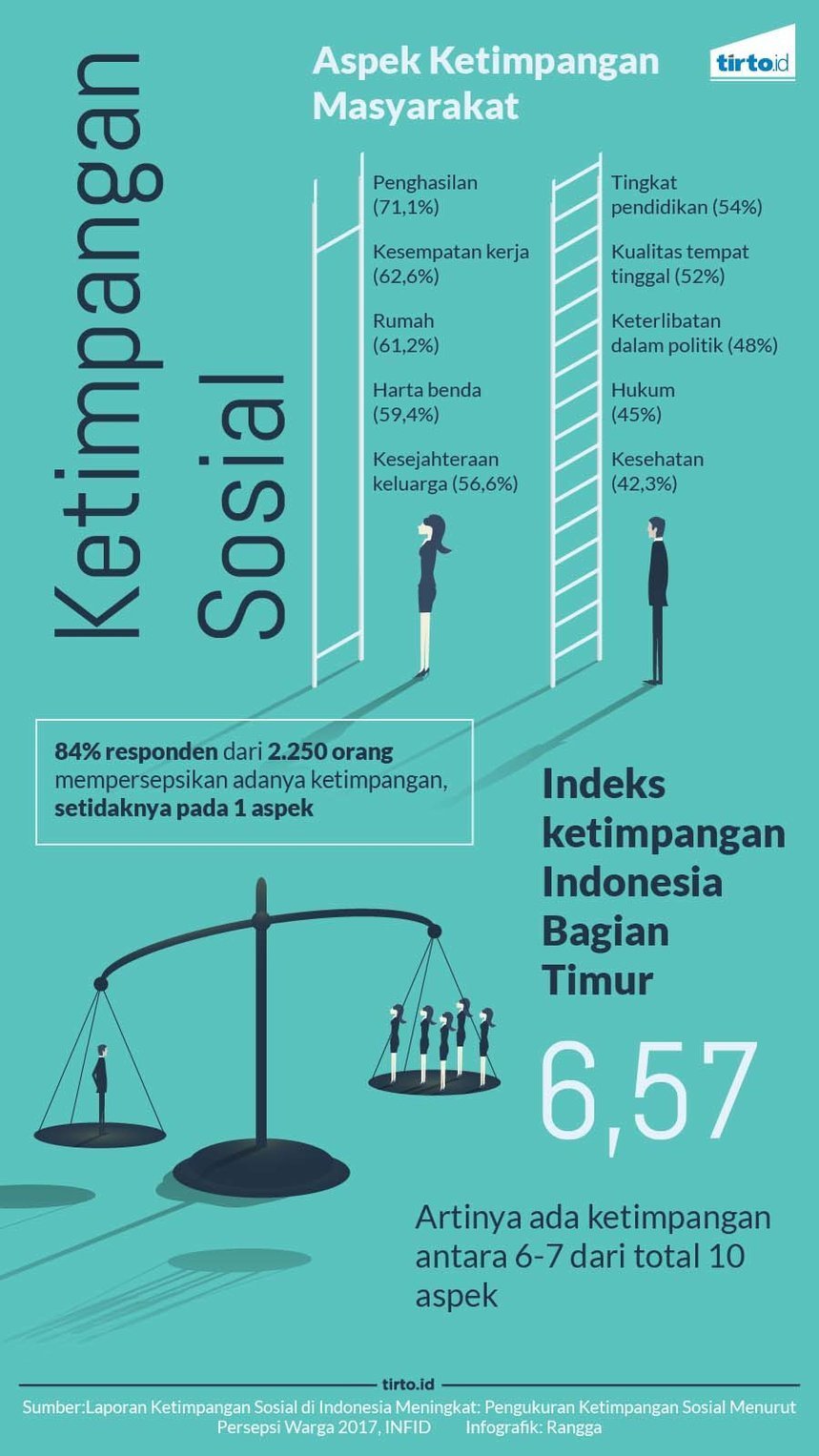 Lingkaran Setan Ketimpangan Sosial di Indonesia