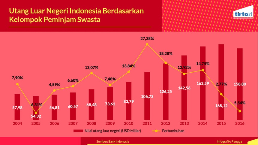 Membedah Utang Luar Negeri Indonesia