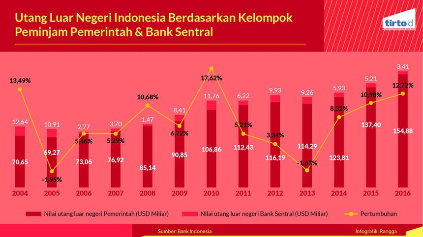 Membedah Utang Luar Negeri Indonesia