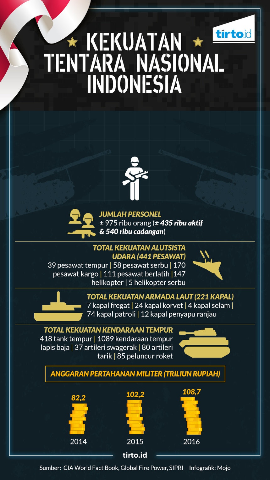 Kekuatan TNI Gagap Menghadapi Ancaman Perang Modern