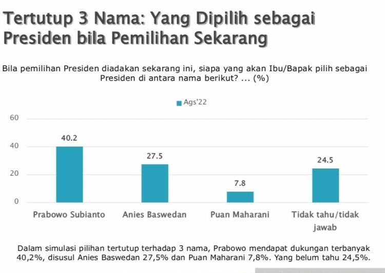 SMRC: Puan dan Airlangga Tak Kompetitif dalam Bursa Calon Presiden