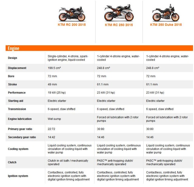 KTM DUKE &amp; RC 250 (Performa yang Sangat Menggiurkan)