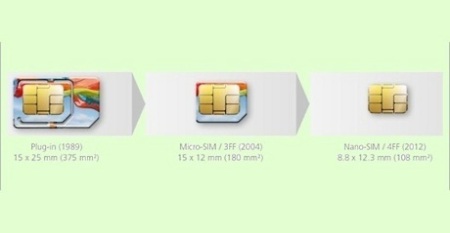  Sejarah Perkembangan Teknologi SIM Card 