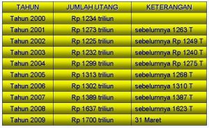 Utang Pemerintah Indonesia Capai Rp 1.990,66 triliun
