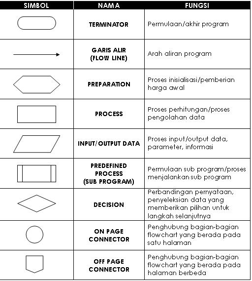 Mari Mengenal Diagram Alir
